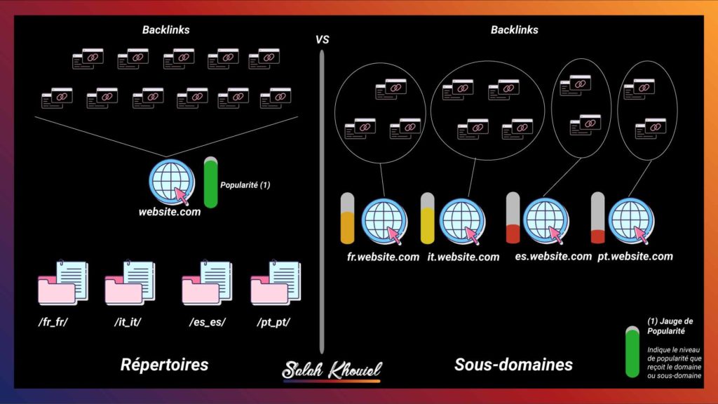 répertoire ou sous domaine pour seo international